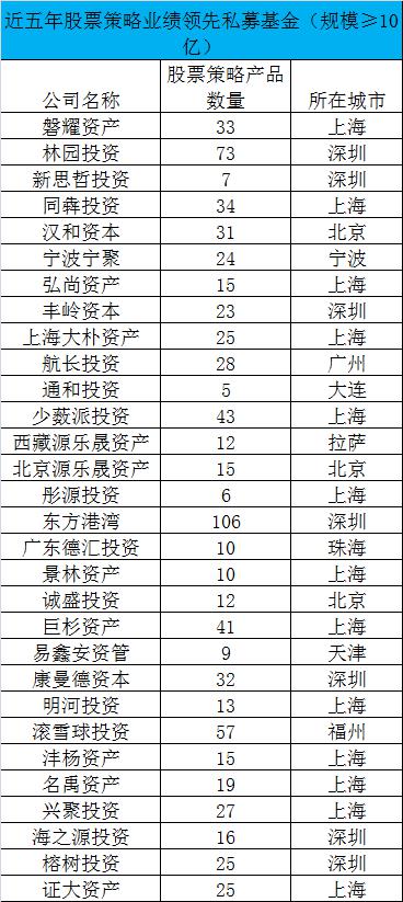 私募大阅兵！不仅有2019业绩，还有3年和5年最牛榜单！更有绩优私募亲自揭秘长期致胜之道