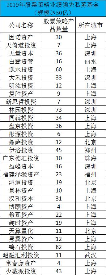 私募大阅兵！不仅有2019业绩，还有3年和5年最牛榜单！更有绩优私募亲自揭秘长期致胜之道