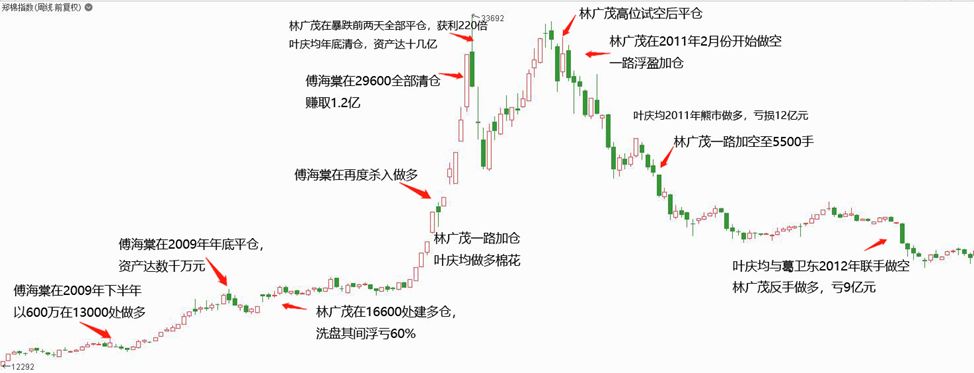 期货江湖30年:大作手与小散户 谁是收割智商税冠军？