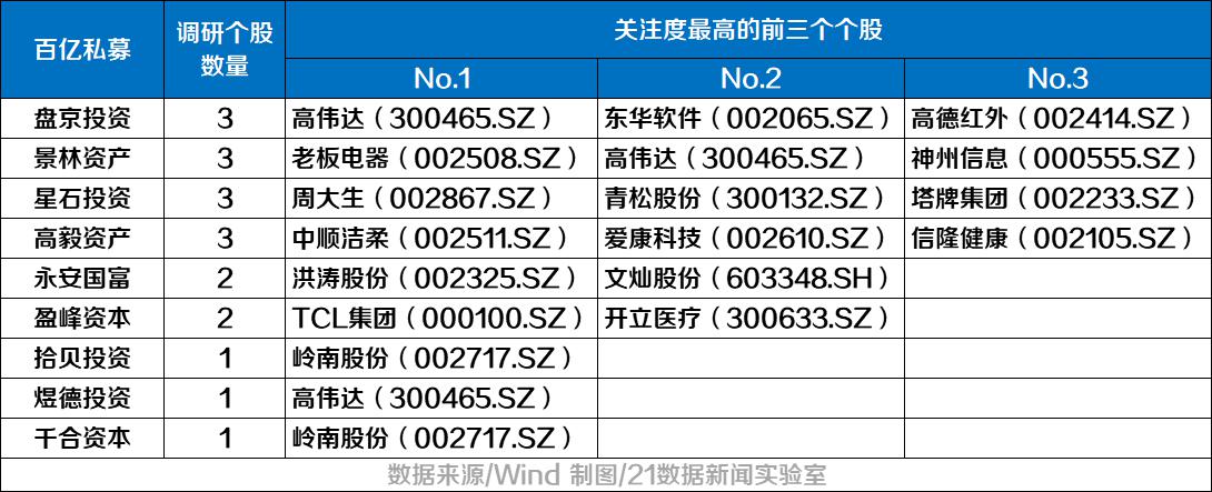 9家百亿私募看上16股 千合资本、高毅资产都出手了