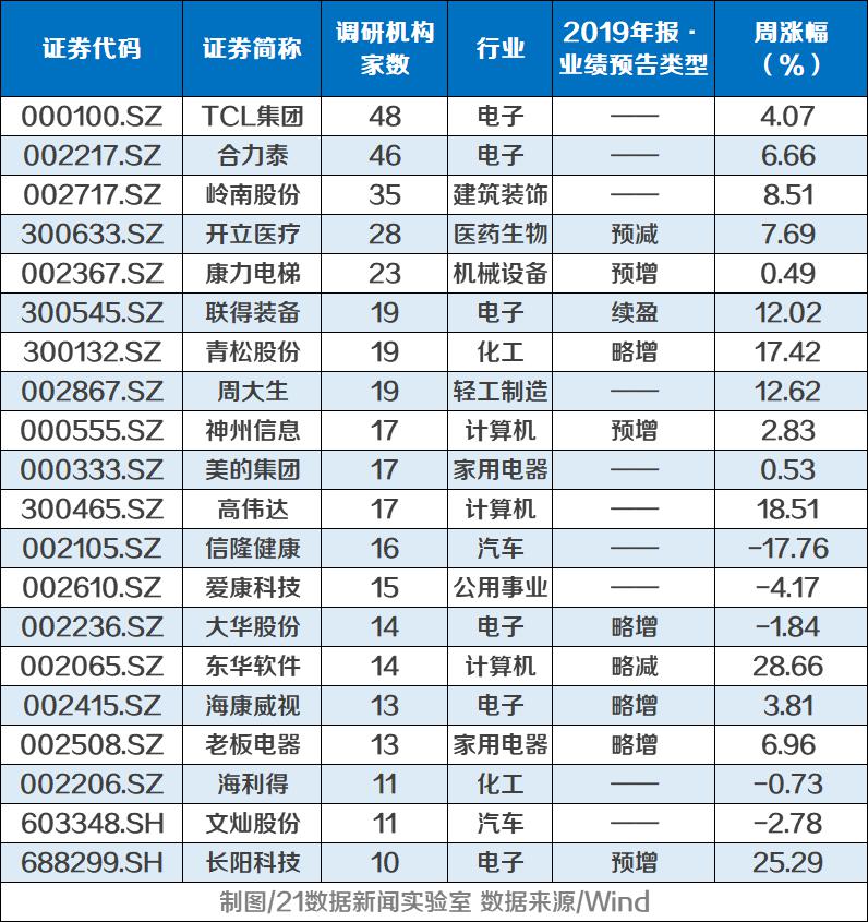 9家百亿私募看上16股 千合资本、高毅资产都出手了