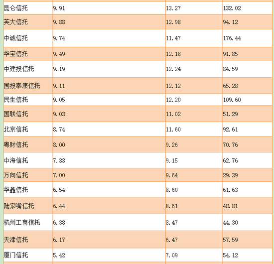 57家信托业绩哪家强？中信、华能、重庆信托稳坐前三