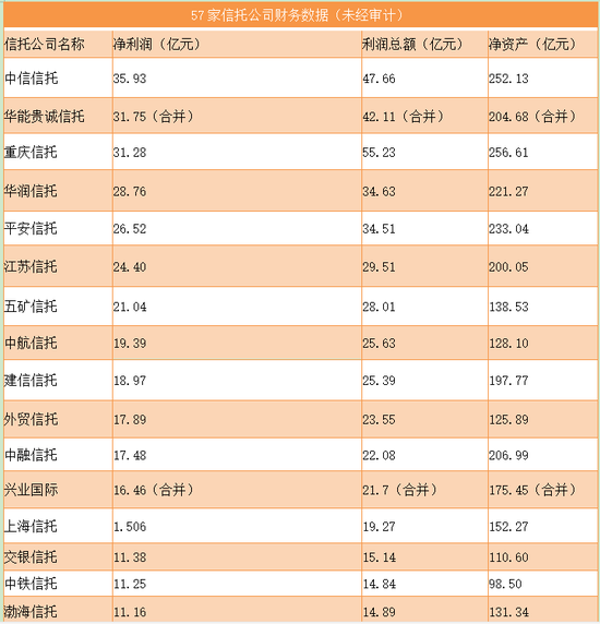 57家信托业绩哪家强？中信、华能、重庆信托稳坐前三