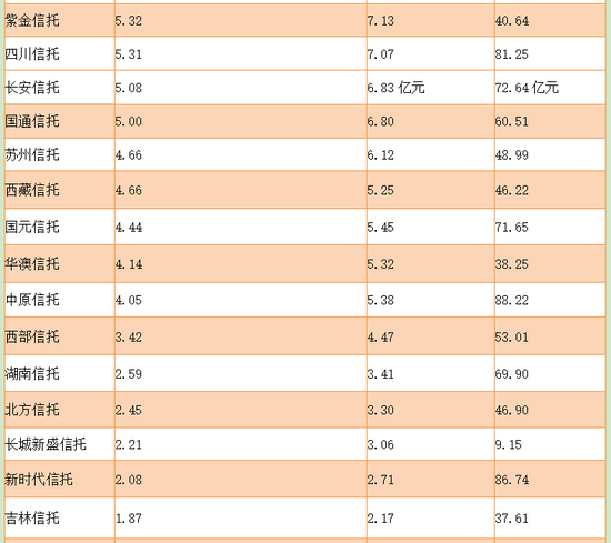 57家信托业绩哪家强？中信、华能、重庆信托稳坐前三