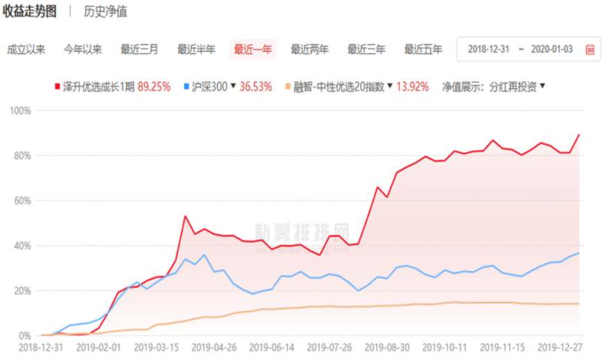 泽升投资周小新：结构性慢牛行情开启，成长风格引领2020