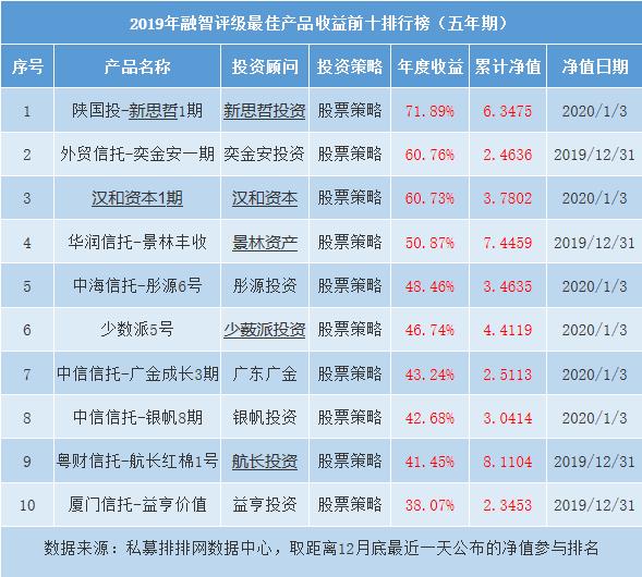 中国十佳私募基金产品榜发布 都有谁上榜了？