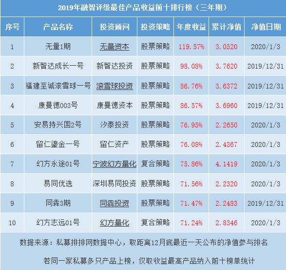 中国十佳私募基金产品榜发布 都有谁上榜了？