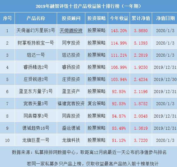 中国十佳私募基金产品榜发布 都有谁上榜了？