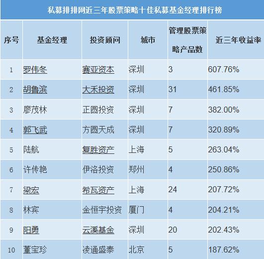 2019年十佳基金经理排行榜最新揭晓！谁能脱颖而出