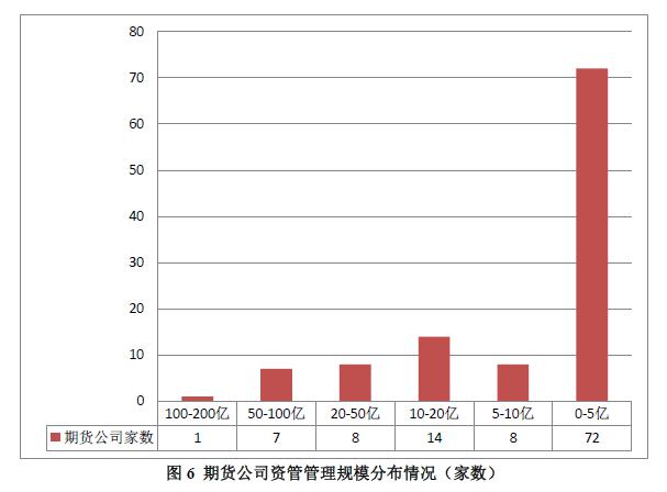 证券期货经营机构资管产品备案月报（2019年12月）