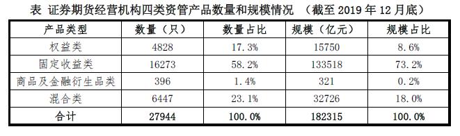 证券期货经营机构资管产品备案月报（2019年12月）