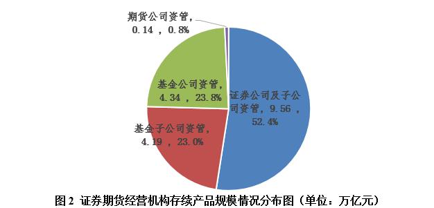 证券期货经营机构资管产品备案月报（2019年12月）