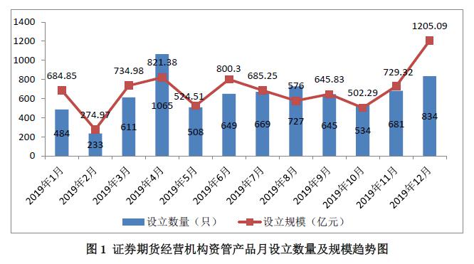 证券期货经营机构资管产品备案月报（2019年12月）