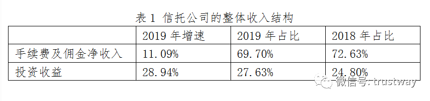 财报解读：营业支出刚性增长、利润向头部信托集中