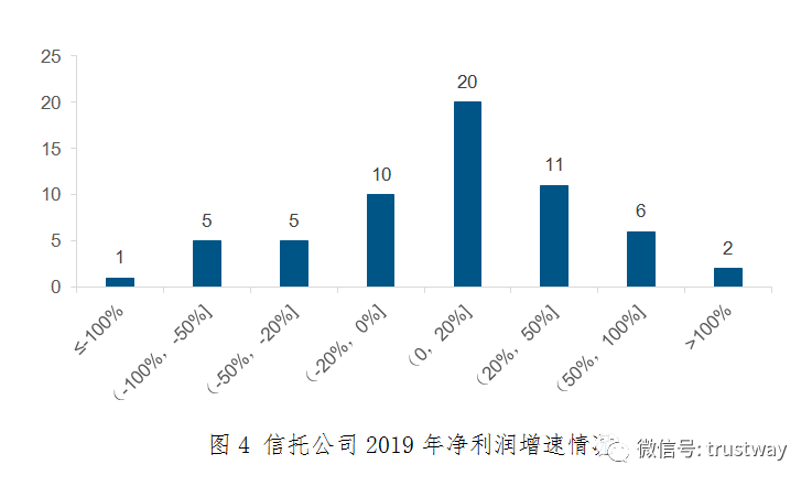 财报解读：营业支出刚性增长、利润向头部信托集中