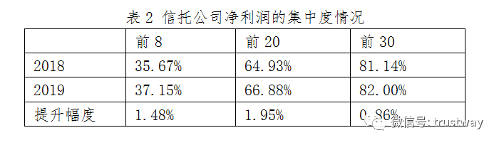 财报解读：营业支出刚性增长、利润向头部信托集中