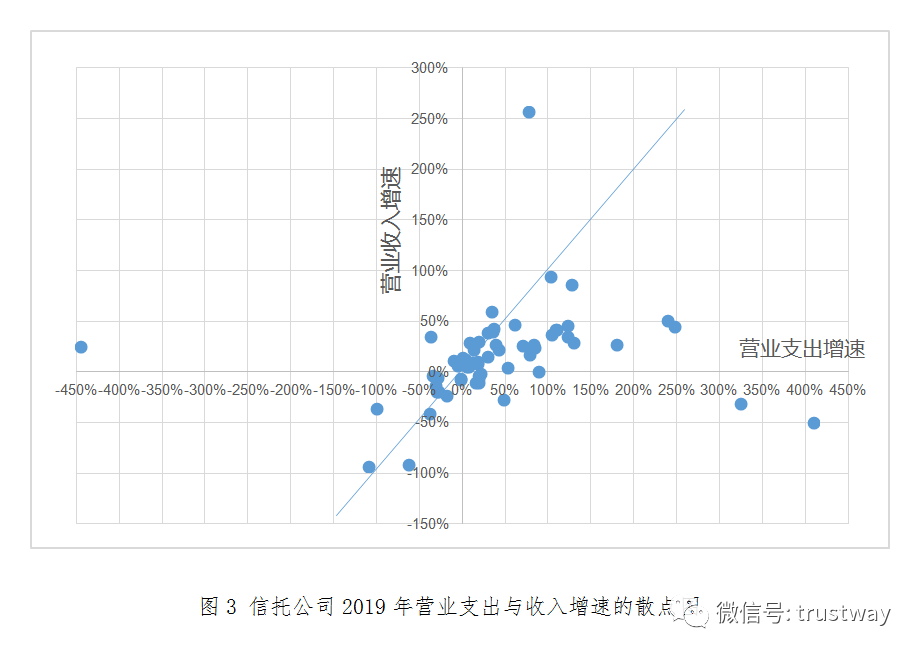 财报解读：营业支出刚性增长、利润向头部信托集中