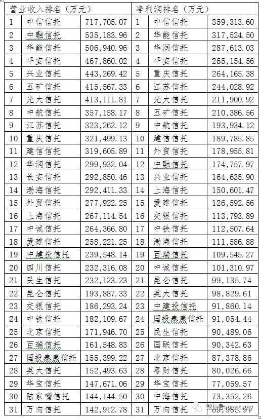 财报解读：营业支出刚性增长、利润向头部信托集中