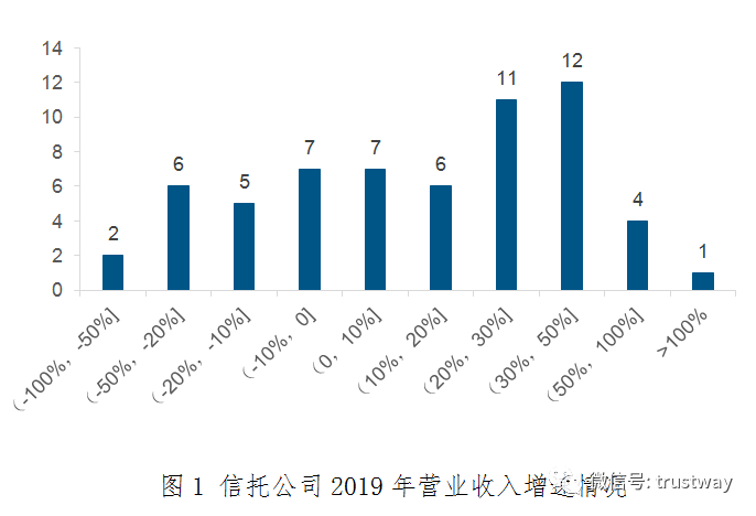 财报解读：营业支出刚性增长、利润向头部信托集中