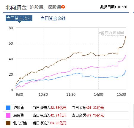 节前疯狂扫货！外资连续15周流入创纪录，这些板块被重点盯上！