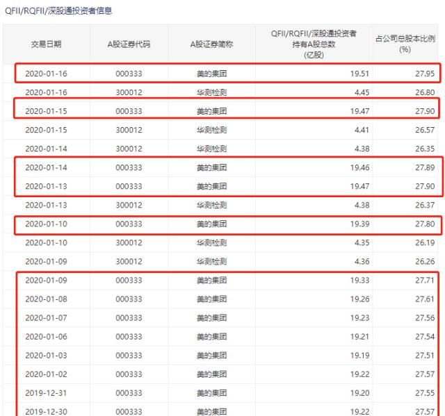 节前疯狂扫货！外资连续15周流入创纪录，这些板块被重点盯上！