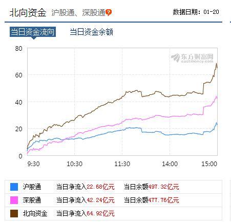 外资连续15周流入创纪录 这些板块被重点盯上！