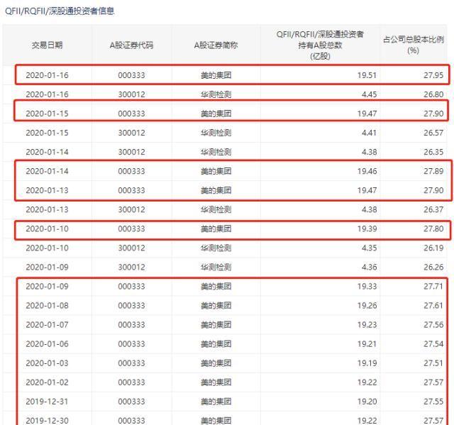 外资连续15周流入创纪录 这些板块被重点盯上！