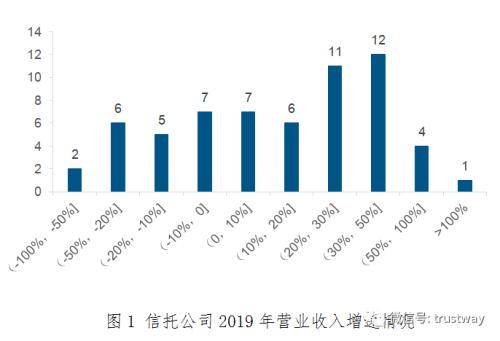 2019财报诉说信托四大变化：营业支出刚性增长 利润向头部公司集中…