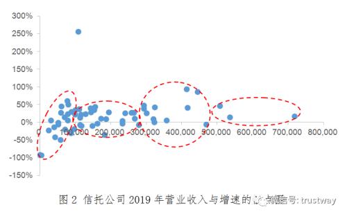 2019财报诉说信托四大变化：营业支出刚性增长 利润向头部公司集中…