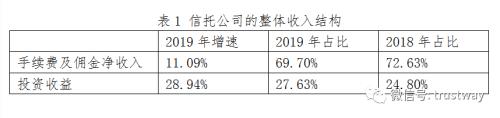 2019财报诉说信托四大变化：营业支出刚性增长 利润向头部公司集中…