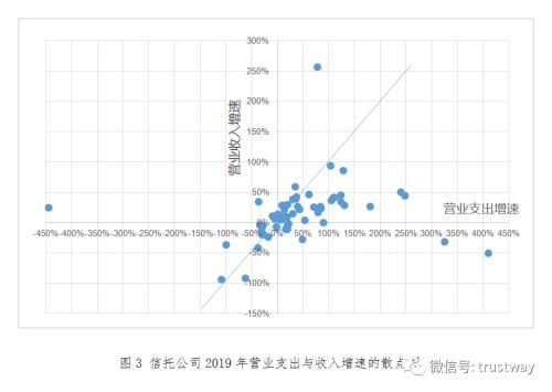 2019财报诉说信托四大变化：营业支出刚性增长 利润向头部公司集中…