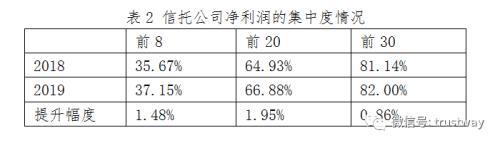 2019财报诉说信托四大变化：营业支出刚性增长 利润向头部公司集中…