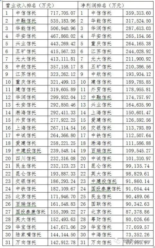 2019财报诉说信托四大变化：营业支出刚性增长 利润向头部公司集中…