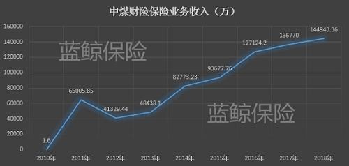 中煤财险推进3.2亿增资 引入南烨实业优化股权结构