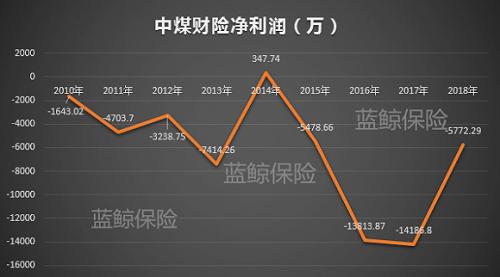 中煤财险推进3.2亿增资 引入南烨实业优化股权结构