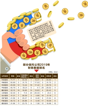 61家信托财务数据出炉 行业利润集中度加剧