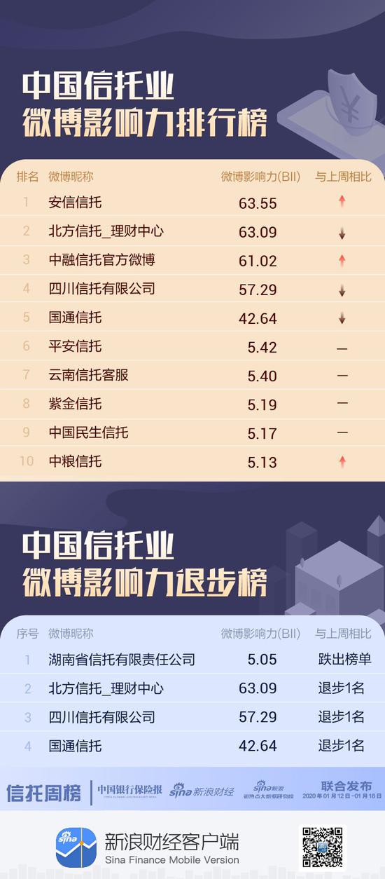 哪些信托跻身微博影响力榜单？湖南省信托跌出前十