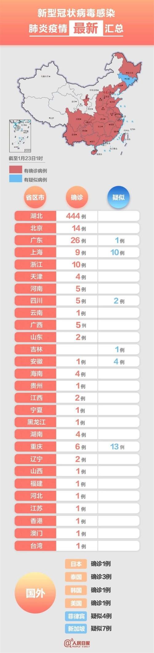 全国确诊新型冠状病毒感染的肺炎554例