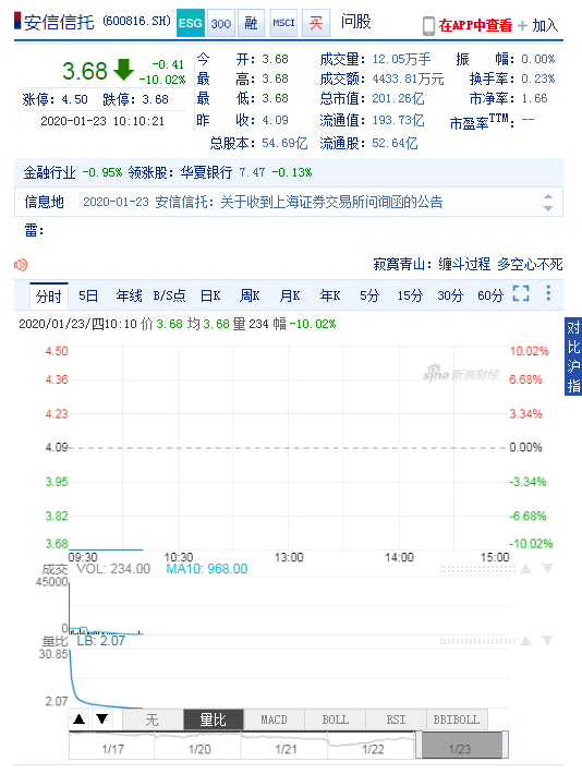 安信信托一字跌停 预计2019年全年亏损30亿-35亿元