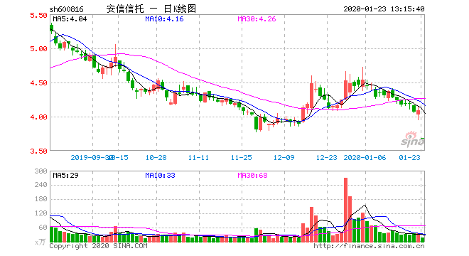 安信信托一字跌停 预计2019年全年亏损30亿-35亿元