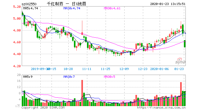 千红制药起诉安信信托 因信托计划没有按时兑付