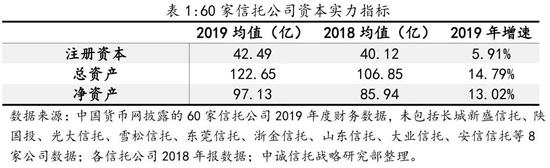 信托公司2019年度业绩快报评析:流动性需求显著提升