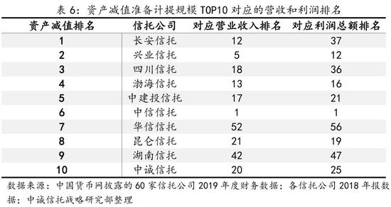 信托公司2019年度业绩快报评析:流动性需求显著提升