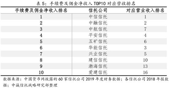 信托公司2019年度业绩快报评析:流动性需求显著提升