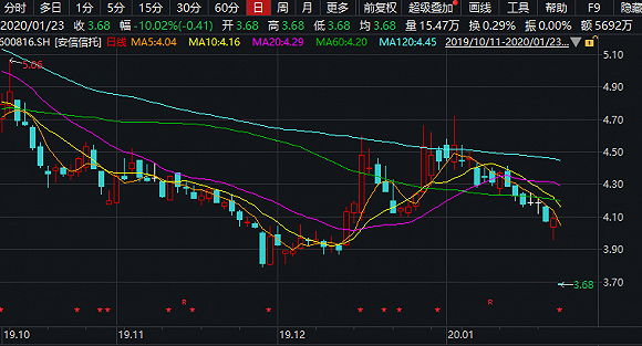 安信信托或被ST：预亏30多亿 涉诉金额高达15.36亿