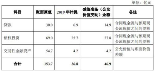 安信信托预亏30至35亿吃跌停 计提资产减值损失37亿