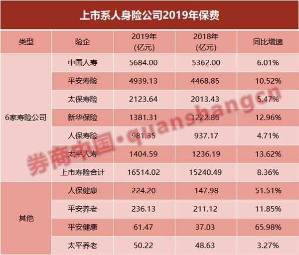 保险业2019创史上最好表现！六大上市险企保费增长9.6% 谁是大赢家？