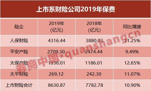 保险业2019创史上最好表现！六大上市险企保费增长9.6% 谁是大赢家？