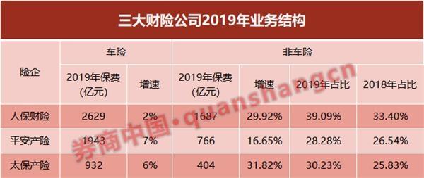 保险业2019创史上最好表现！六大上市险企保费增长9.6% 谁是大赢家？