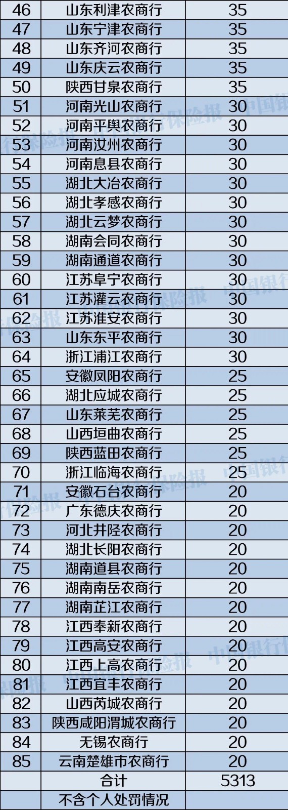 1月份银行机构处罚情况一览：627张罚单，17人终身禁业